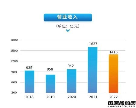 中集集團(tuán)2022年業(yè)績回落海工業(yè)務(wù)戰(zhàn)略轉(zhuǎn)型效果顯著