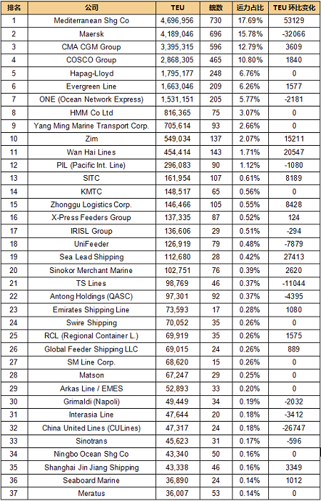 全球班輪公司運(yùn)力百強(qiáng)最新排名（2023年4月）