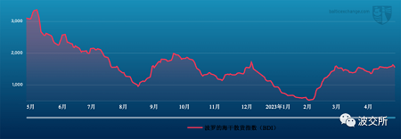 波交所每周運(yùn)費(fèi)市場(chǎng)報(bào)告（2023年5月12日）
