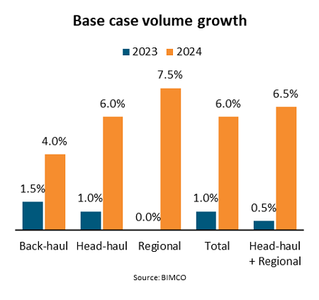 BIMCO：2023年集裝箱海運量將增長1.5%