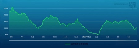 波交所每周運(yùn)費(fèi)市場(chǎng)報(bào)告（2023年6月9日）