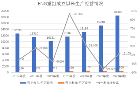 夾縫中求發(fā)展，新技術(shù)謀引領(lǐng) --J-ENG發(fā)展解讀