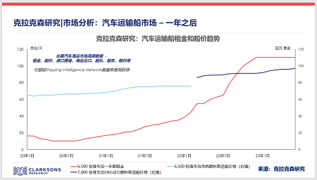 克拉克森研究：汽車運(yùn)輸船市場依然高位運(yùn)行