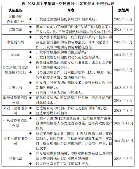 聚焦競爭力提升！日本認證11家船舶企業(yè)