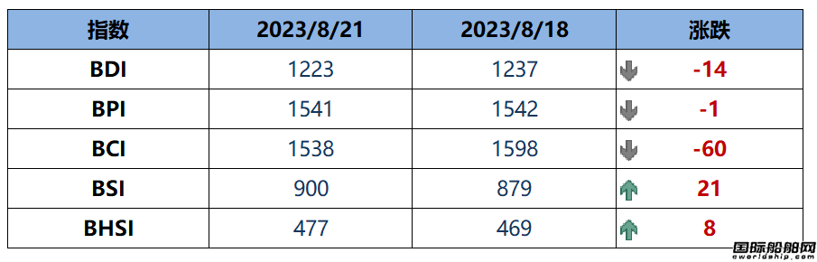BDI指數(shù)周一下跌14點至1223點