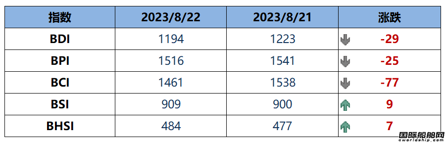 BDI指數(shù)周二下跌29點至1194點