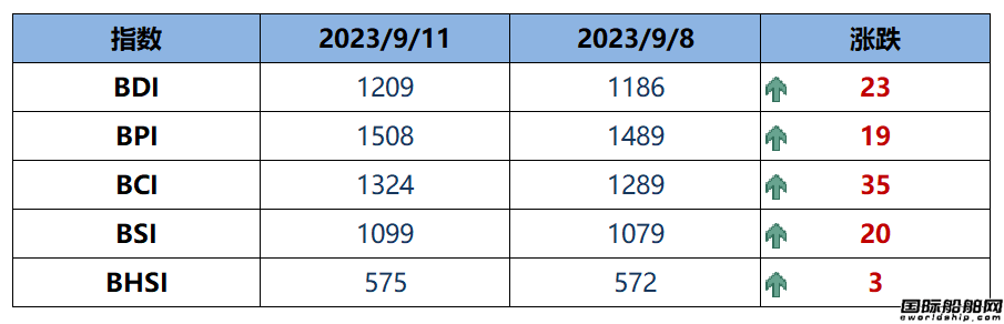 BDI指數(shù)周一上升23點至1209點