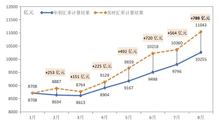 人民幣匯率繼續(xù)震蕩磨底，中國船企手持訂單破萬億