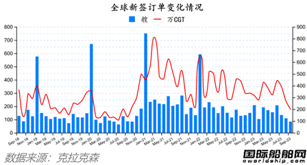 中國(guó)攬獲全球四分之三訂單！最新全球造船業(yè)月報(bào)出爐
