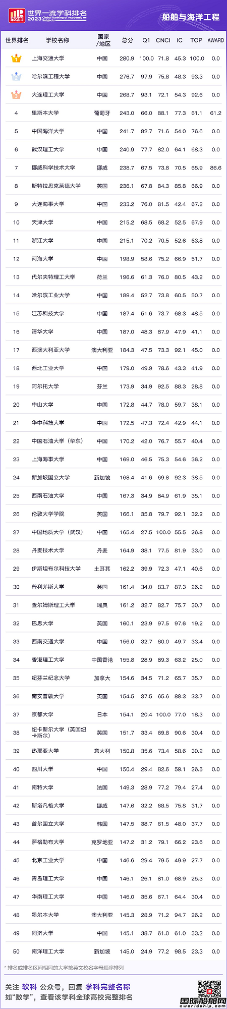 中國大學(xué)前三！軟科世界一流學(xué)科排名船舶與海洋工程
