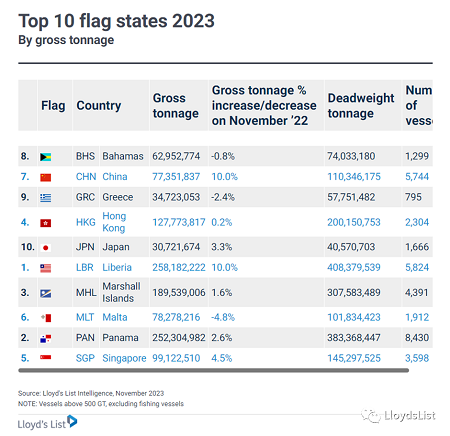 2023全球十大船旗排行：利比里亞登頂，五星旗船增速并列第一