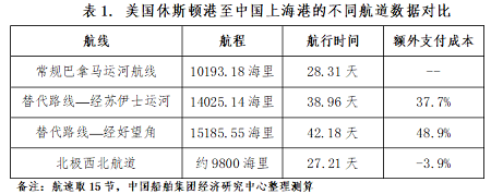 巴拿馬運(yùn)河梗阻航運(yùn)大動(dòng)脈，極地船舶發(fā)展迫在眉睫