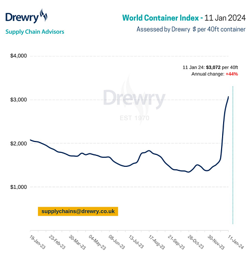 主要航線運價普漲！Drewry世界集裝箱指數(shù)本周上漲15%