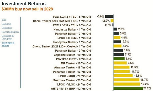 MSI建議：2024投資這些船舶可穩(wěn)賺