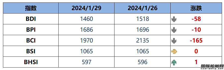 BDI指數(shù)周一下跌58點至1460點
