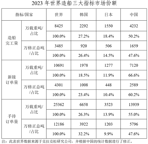 2023年中國船舶工業(yè)經(jīng)濟運行分析
