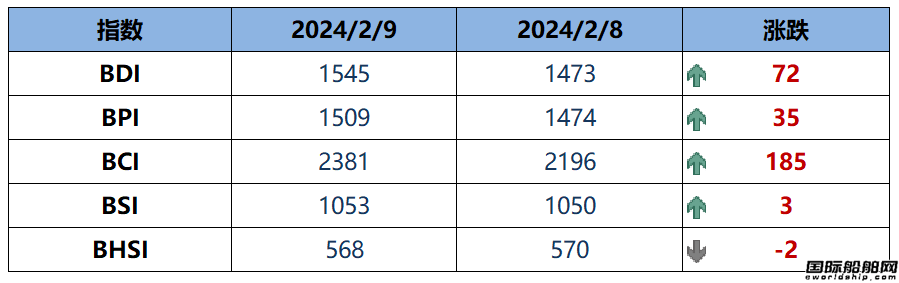 BDI指數(shù)上周五上升72點至1545點