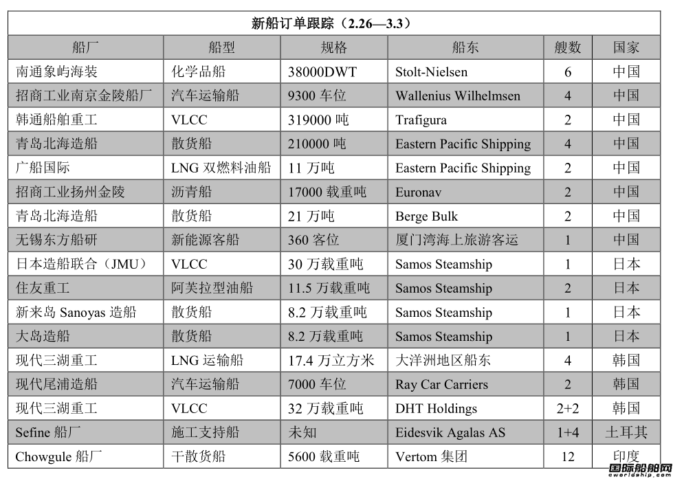 新船訂單跟蹤(2.26—3.3)