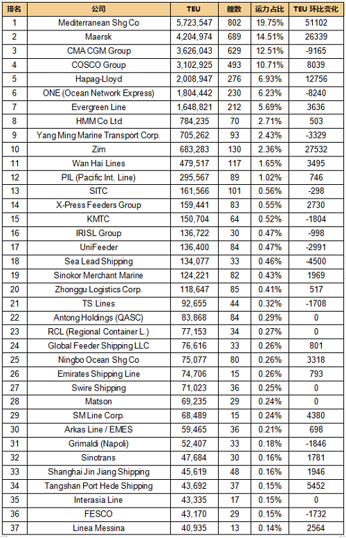 全球班輪公司運力百強最新排名（2024年3月）