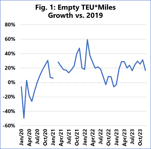 集運市場空箱調(diào)運成本正在增加