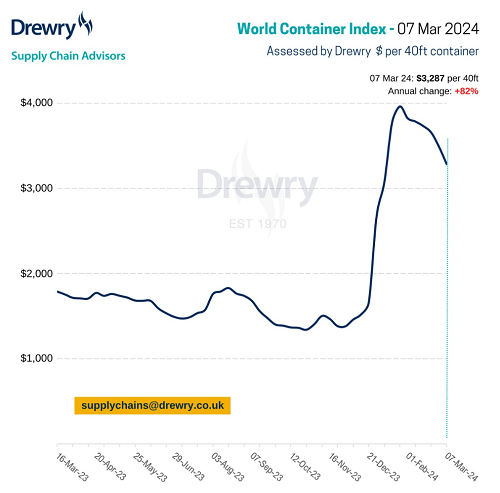 德路里世界集裝箱指數(shù)WCI本周下跌6%