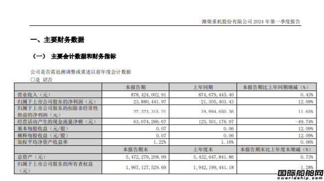 濰柴重發(fā)布一季度業(yè)績凈利潤增長12.09%