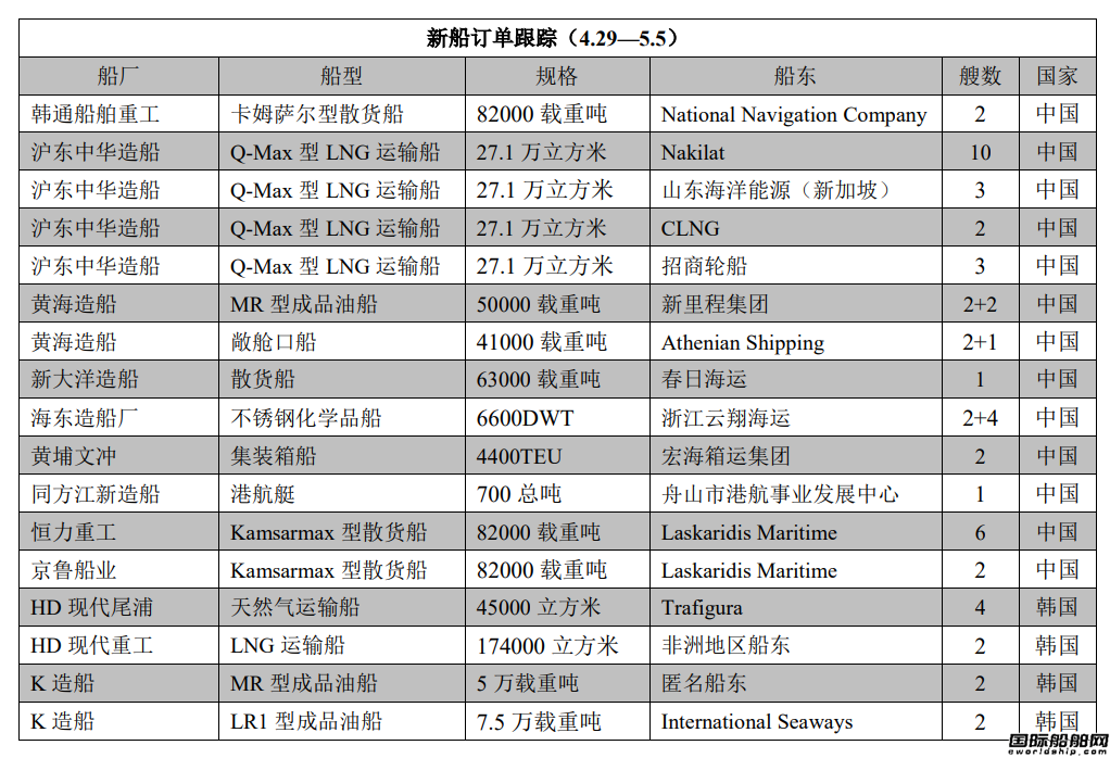 新船訂單跟蹤(4.29—5.5)