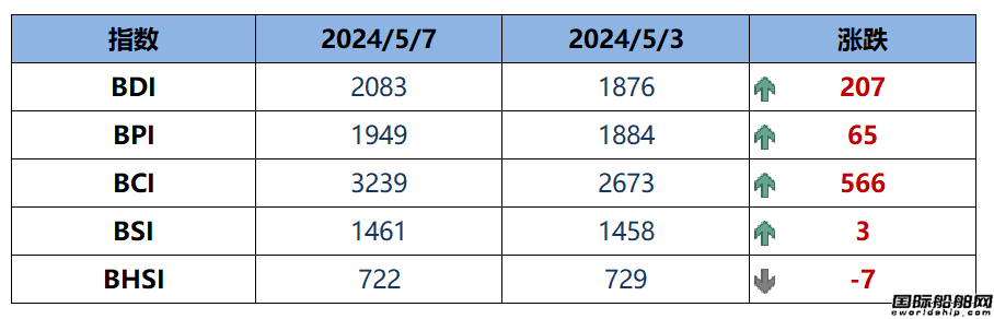 BDI指數(shù)周二大漲207點(diǎn)至2083點(diǎn)