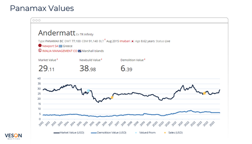 VesslesValue:散貨船市場回顧與趨勢預(yù)測