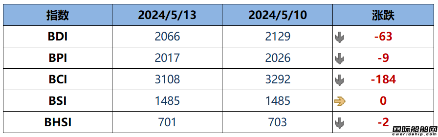 BDI指數(shù)周一下跌63點(diǎn)至2066點(diǎn)