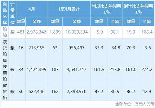 前4個(gè)月我國(guó)集裝箱船出口超100艘