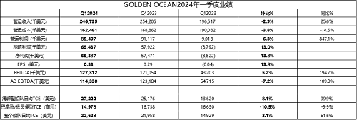 ɢ؛Ј(ji)ԡl(f)Golden OceanһȘI(y)