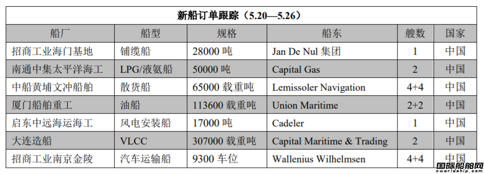 新船訂單跟蹤(5.20—5.26)