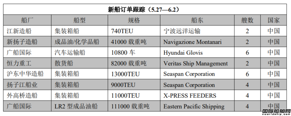 新船訂單跟蹤(5.27—6.2)