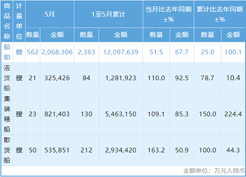 前5個(gè)月我國(guó)船舶出口超1200億