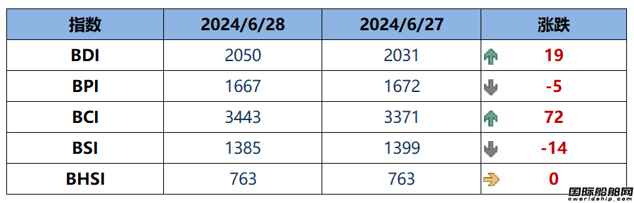 BDI指數(shù)上周五上升19點(diǎn)至2050點(diǎn)