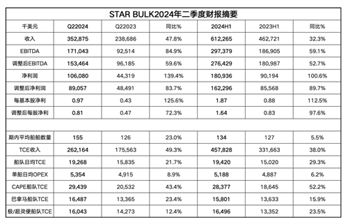 Star Bulk業(yè)績(jī)強(qiáng)勁上半年凈利1.8億美元
