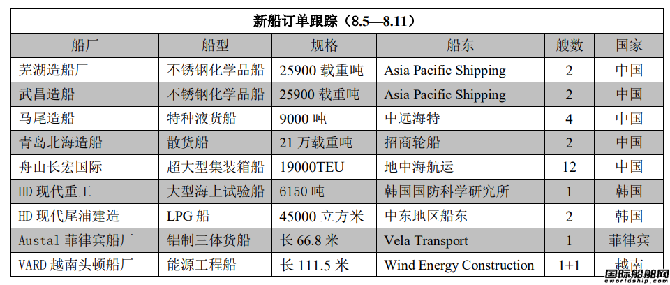 新船訂單跟蹤(8.5—8.11)