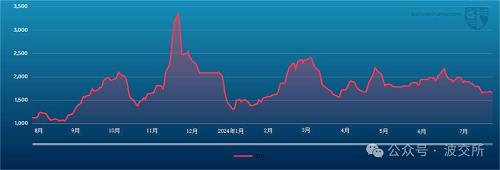 波交所每周運(yùn)費(fèi)市場報(bào)告（2024年8月9日）