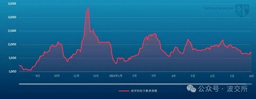 波交所每周運(yùn)費(fèi)市場報(bào)告（2024年8月16日）
