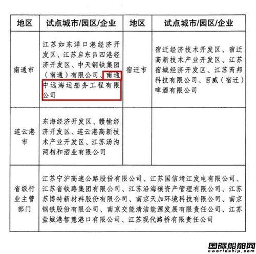 南通中遠(yuǎn)海運(yùn)船務(wù)入選江蘇省首批碳達(dá)峰碳中和試點(diǎn)企業(yè)名單