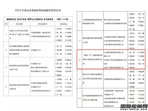山東海洋集團(tuán)“耕海1號(hào)”榮獲2024年度山東省海洋科技創(chuàng)新一等獎(jiǎng)