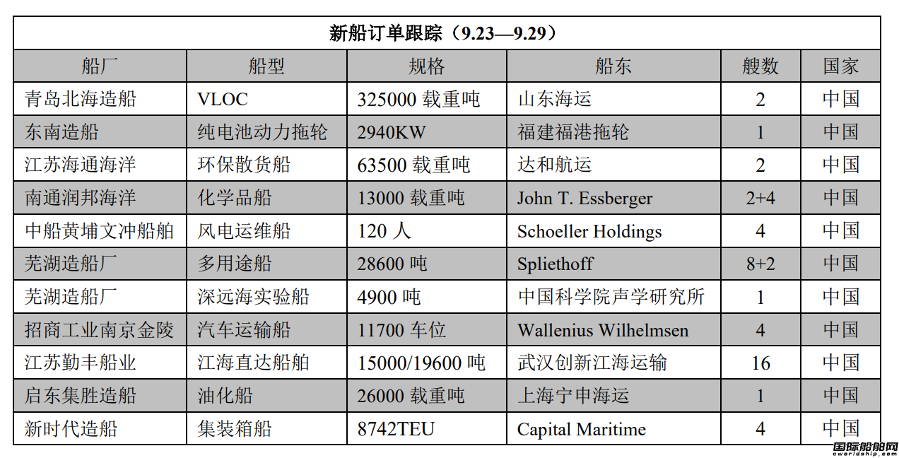 新船訂單跟蹤(9.23—9.29)