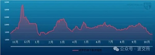 波交所每周運(yùn)費(fèi)市場(chǎng)報(bào)告(2024年11月1日)