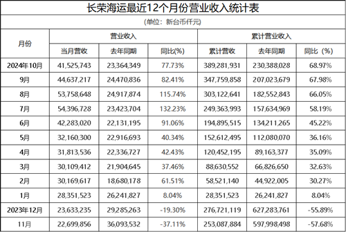 臺(tái)灣三大集運(yùn)公司發(fā)布10月份營(yíng)收