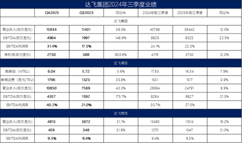 達(dá)飛集團(tuán)前三季度收入超400億美元
