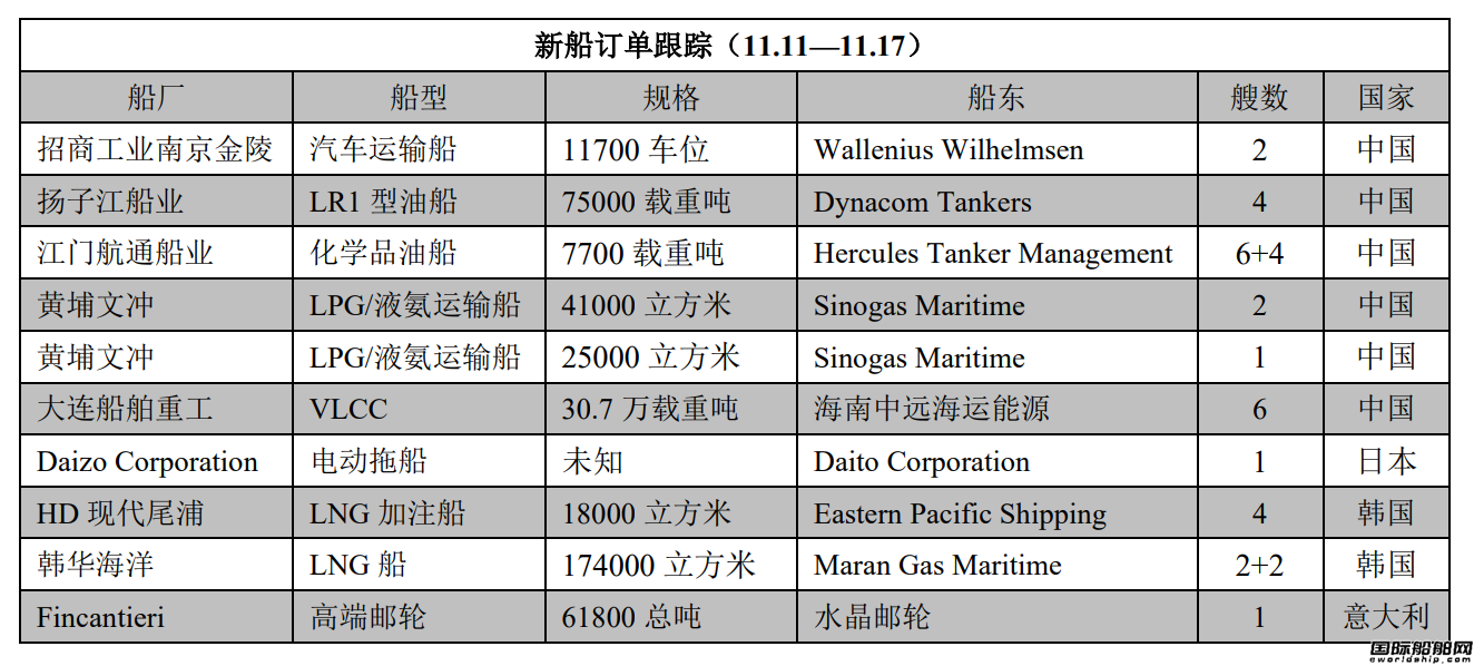 新船訂單跟蹤(11.11—11.17)