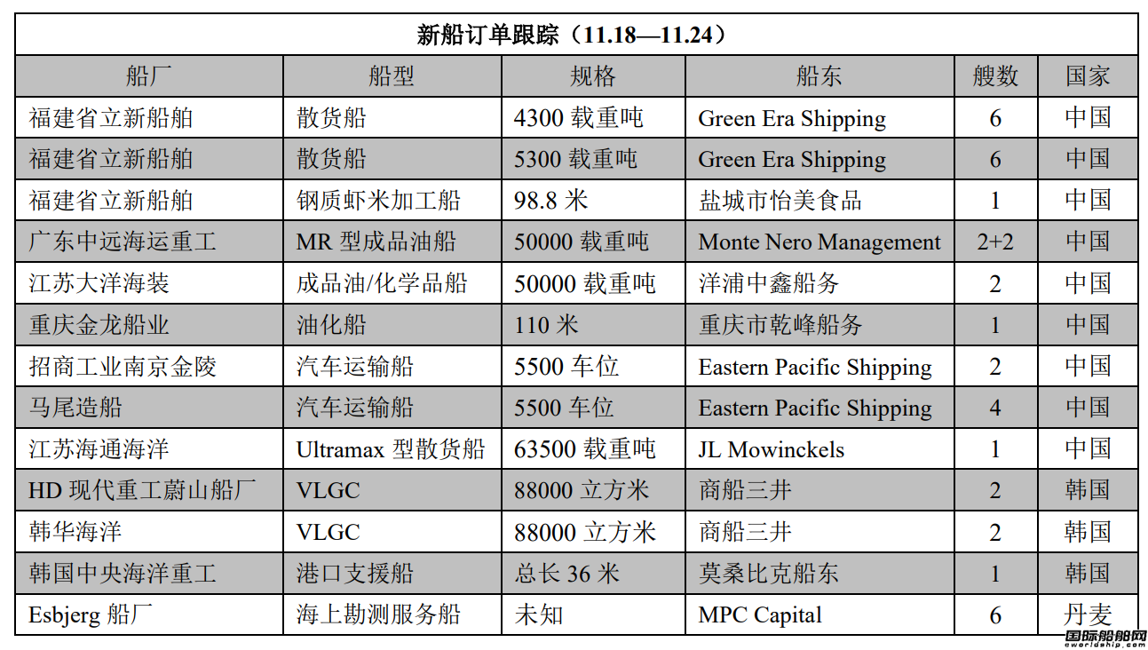 新船訂單跟蹤(11.18—11.24)