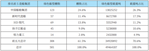 中韓造船業(yè)競逐綠色賽道