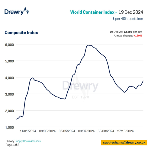 Drewry世界集裝箱運價指數(shù)本周上漲8%